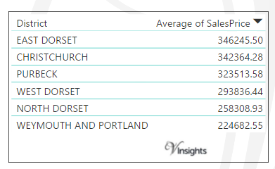 Dorset - Average Sales Price By District